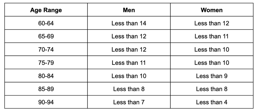 Table represents below average scores for Sit to Stand